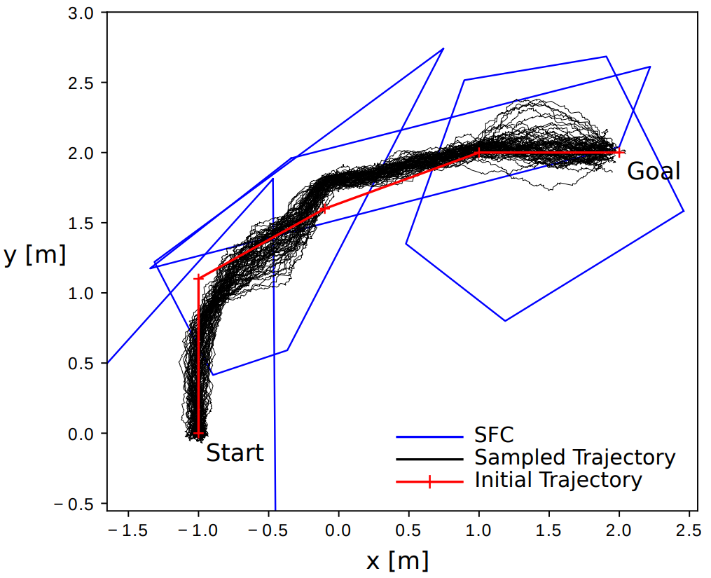 Provably safe real-time receding horizon trajectory planning for linear time-invariant systems