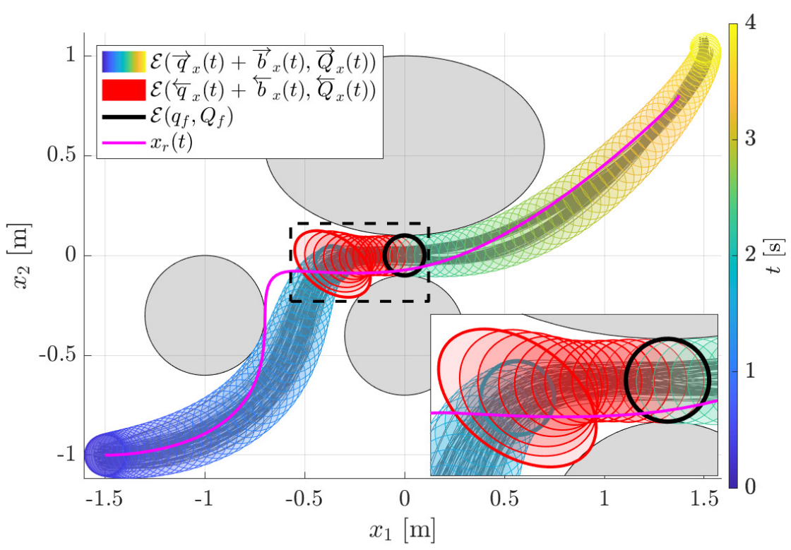 Trajectory planning with safety guaranty for a multirotor based on the forward and backward reachability analysis