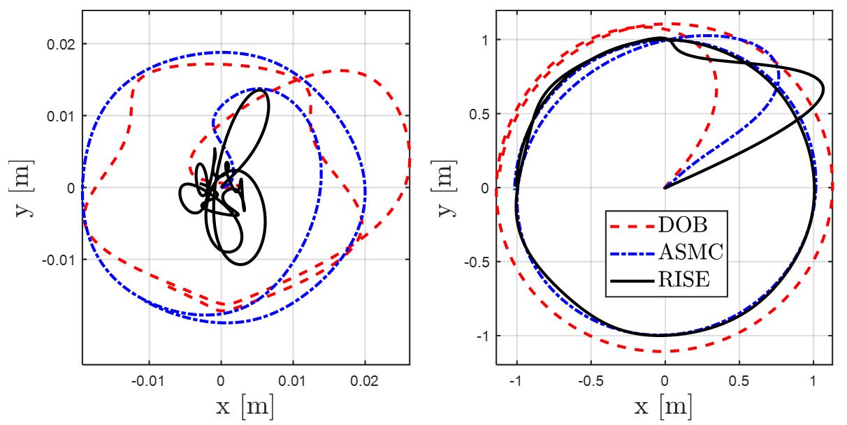 RISE‑based trajectory tracking control of an aerial manipulator under uncertainty